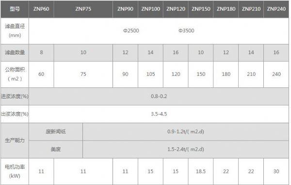 ZNP型重力盤式濃縮機